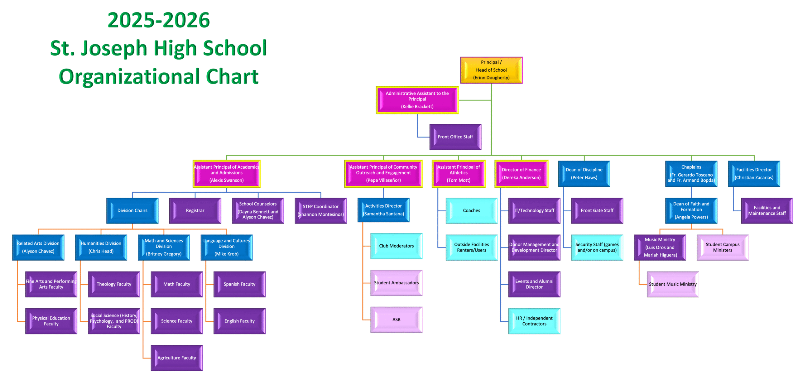 St Joseph High School Organizational Chart